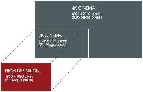 图像解释了4K，2K和FHD之间的区别